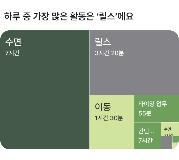 돌아보기 통계 4